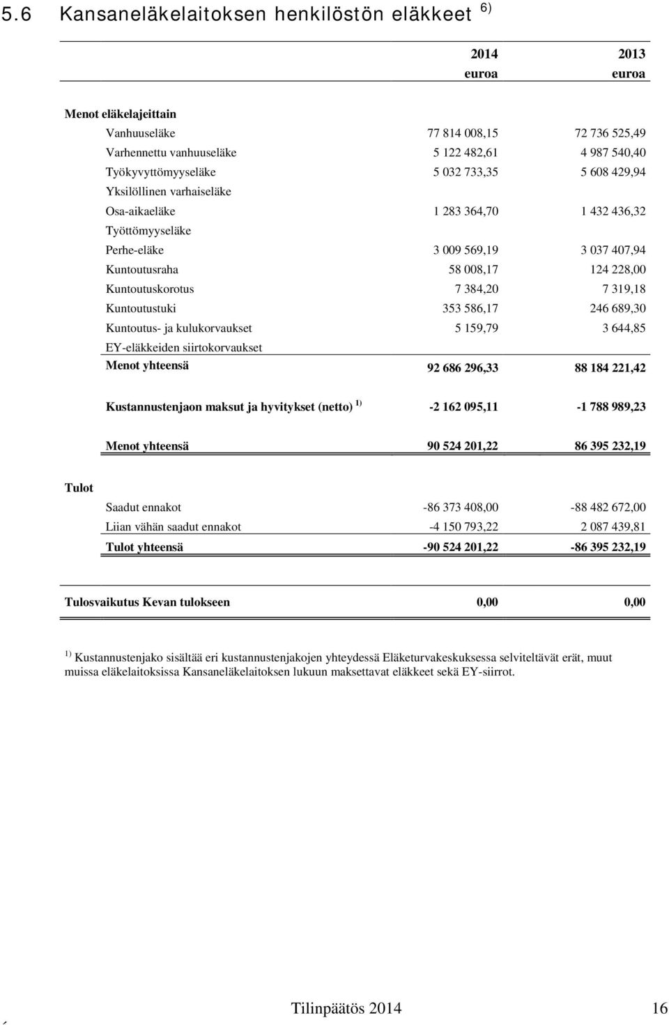384,20 7 319,18 Kuntoutustuki 353 586,17 246 689,30 Kuntoutus- ja kulukorvaukset 5 159,79 3 644,85 EY-eläkkeiden siirtokorvaukset Menot yhteensä 92 686 296,33 88 184 221,42 Kustannustenjaon maksut ja