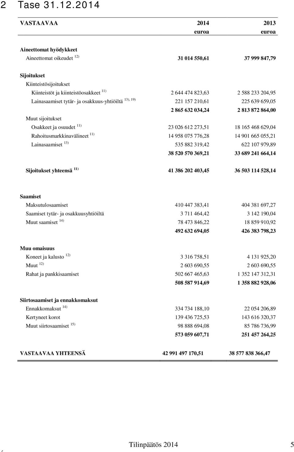 204,95 Lainasaamiset tytär- ja osakkuus-yhtiöiltä 13), 19) 221 157 210,61 225 639 659,05 2 865 632 034,24 2 813 872 864,00 Muut sijoitukset Osakkeet ja osuudet 11) 23 026 612 273,51 18 165 468 629,04