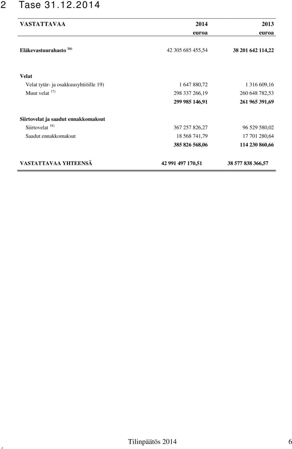 osakkuusyhtiöille 19) 1 647 880,72 1 316 609,16 Muut velat 17) 298 337 266,19 260 648 782,53 299 985 146,91 261 965