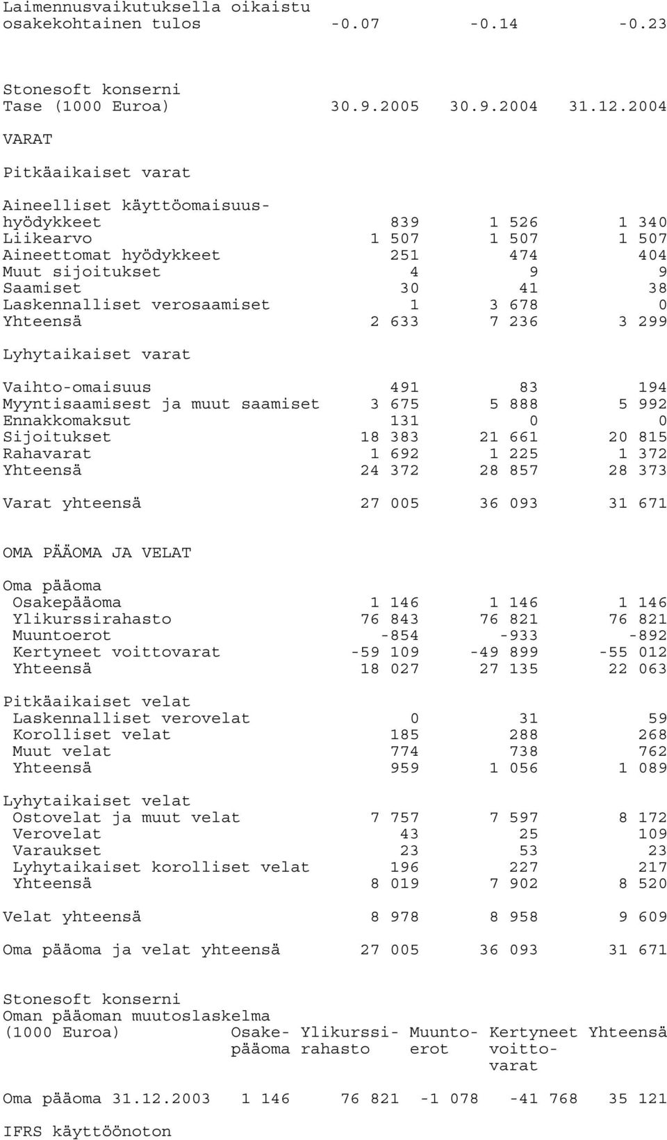 verosaamiset 1 3 678 Yhteensä 2 633 7 236 3 299 Lyhytaikaiset varat Vaihto-omaisuus 491 83 194 Myyntisaamisest ja muut saamiset 3 675 5 888 5 992 Ennakkomaksut Sijoitukset 131 18 383 21 661 2 815