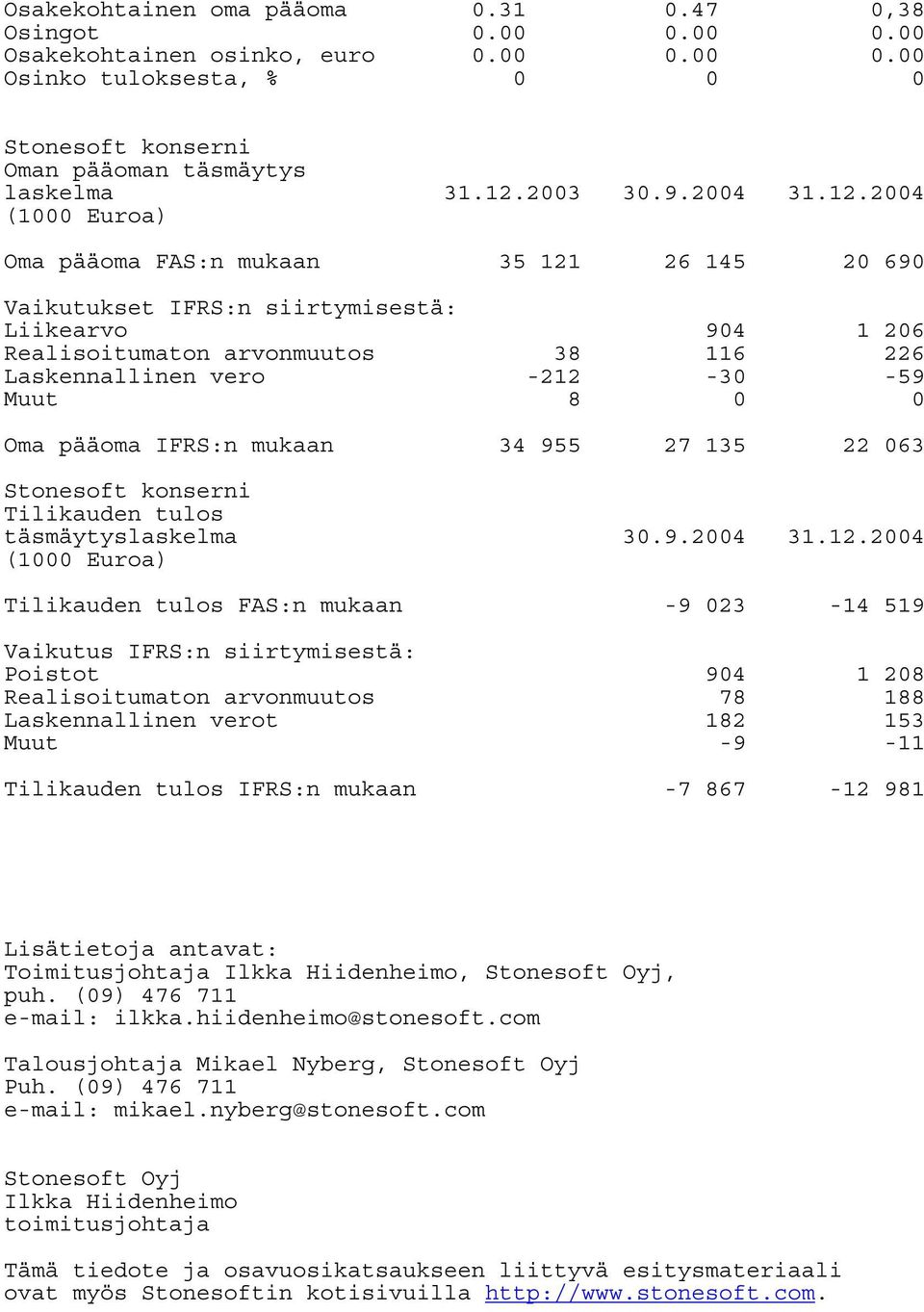 24 (1 Euroa) Oma pääoma FAS:n mukaan 35 121 26 145 2 69 Vaikutukset IFRS:n siirtymisestä: Liikearvo 94 1 26 Realisoitumaton arvonmuutos 38 116 226 Laskennallinen vero Muut -212 8-3 -59 Oma pääoma