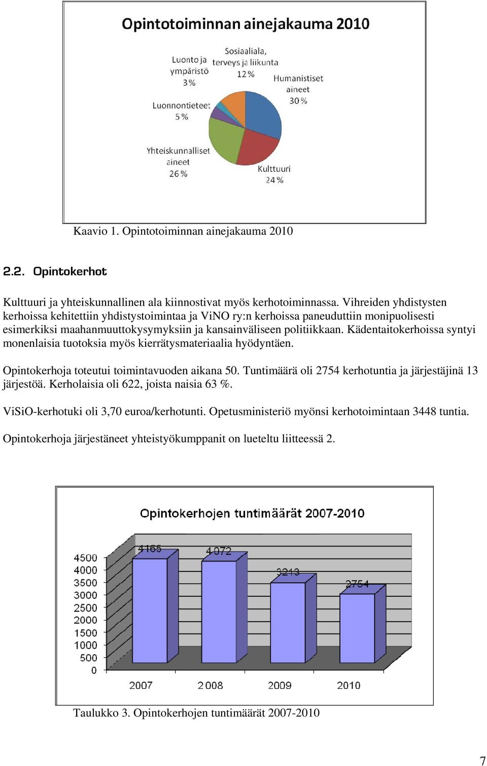 Kädentaitokerhoissa syntyi monenlaisia tuotoksia myös kierrätysmateriaalia hyödyntäen. Opintokerhoja toteutui toimintavuoden aikana 50.