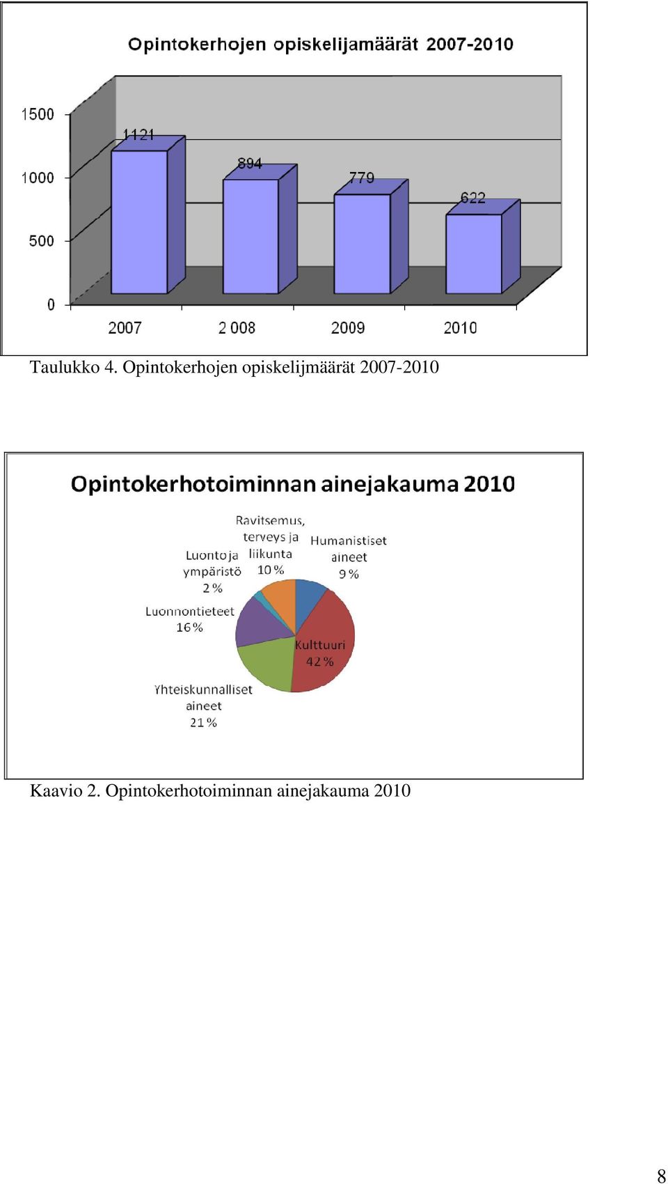 opiskelijmäärät 2007-2010