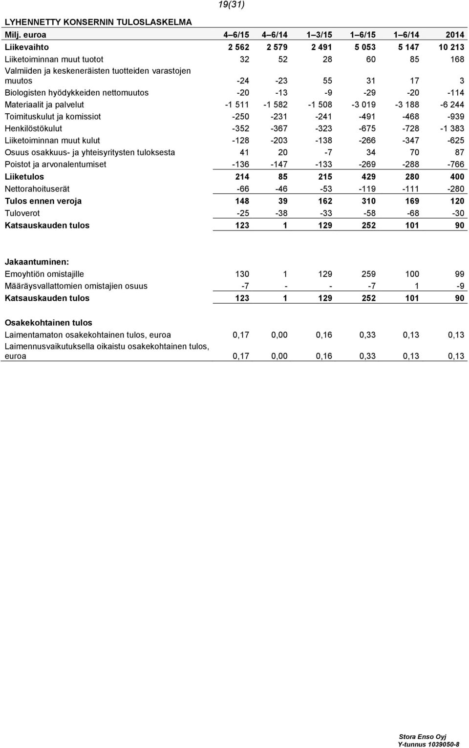 -24-23 55 31 17 3 Biologisten hyödykkeiden nettomuutos -20-13 -9-29 -20-114 Materiaalit ja palvelut -1 511-1 582-1 508-3 019-3 188-6 244 Toimituskulut ja komissiot -250-231 -241-491 -468-939