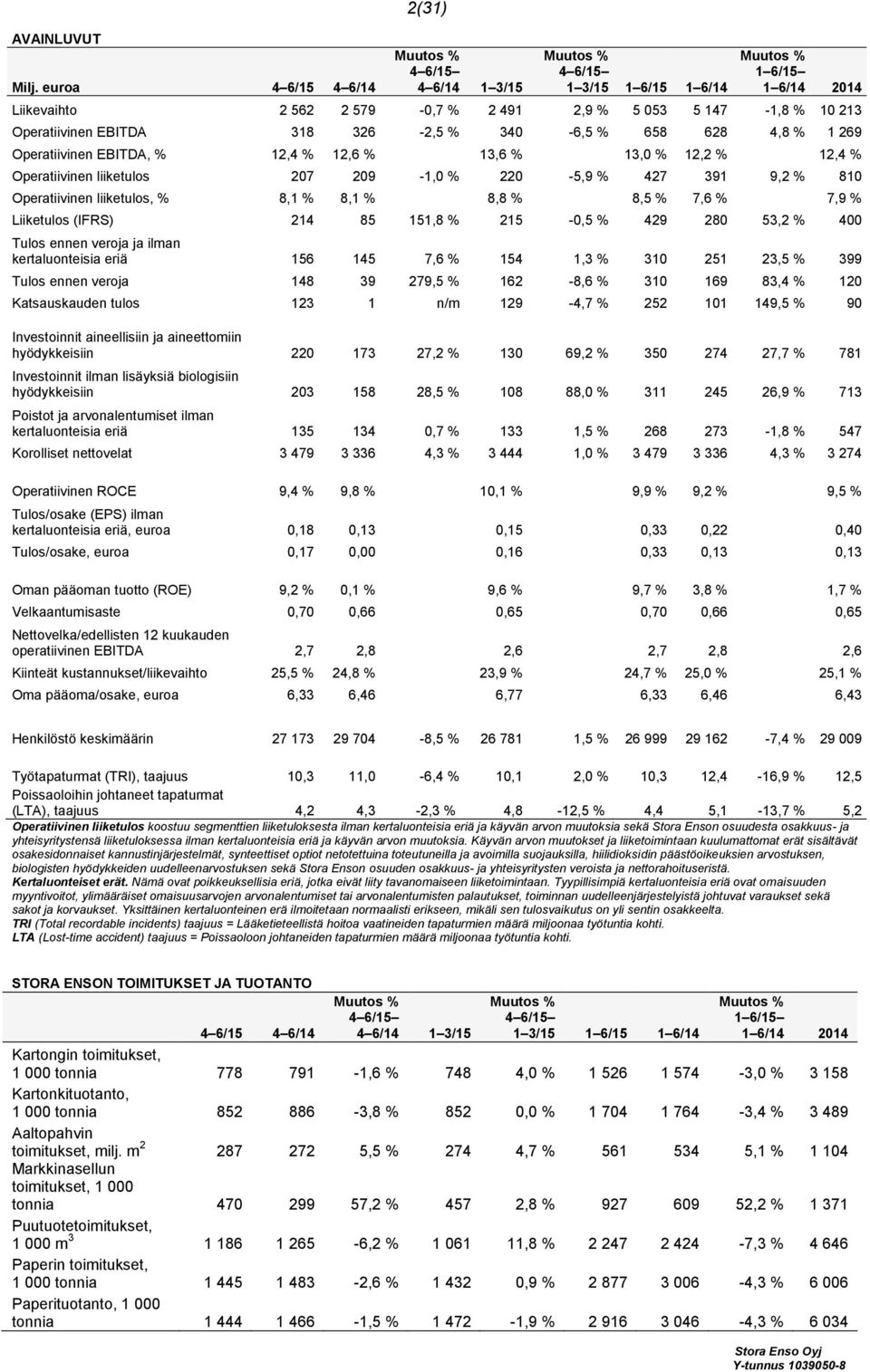 4,8 % 1 269 Operatiivinen EBITDA, % 12,4 % 12,6 % 13,6 % 13,0 % 12,2 % 12,4 % Operatiivinen liiketulos 207 209-1,0 % 220-5,9 % 427 391 9,2 % 810 Operatiivinen liiketulos, % 8,1 % 8,1 % 8,8 % 8,5 %