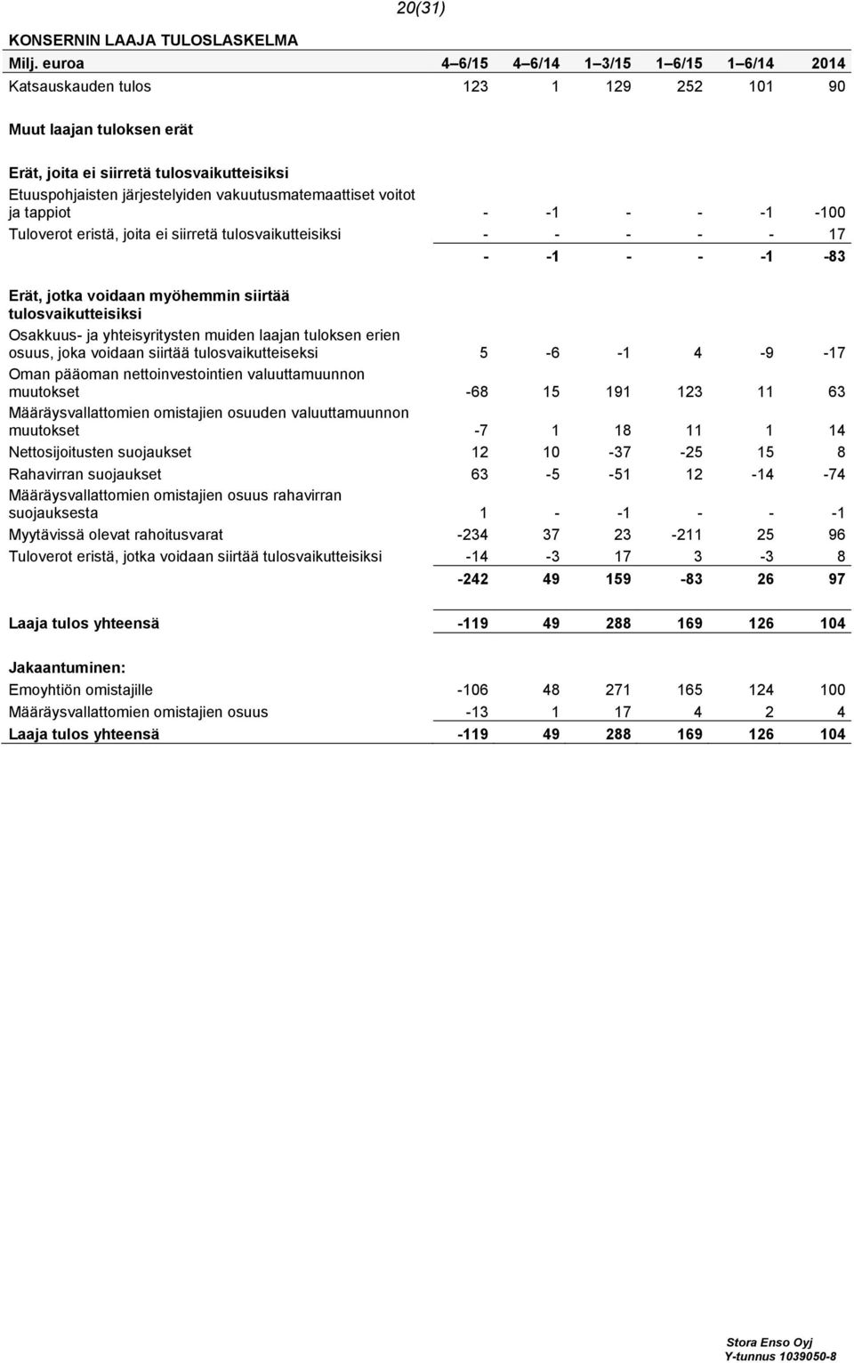 vakuutusmatemaattiset voitot ja tappiot - -1 - - -1-100 Tuloverot eristä, joita ei siirretä tulosvaikutteisiksi - - - - - 17 - -1 - - -1-83 Erät, jotka voidaan myöhemmin siirtää tulosvaikutteisiksi