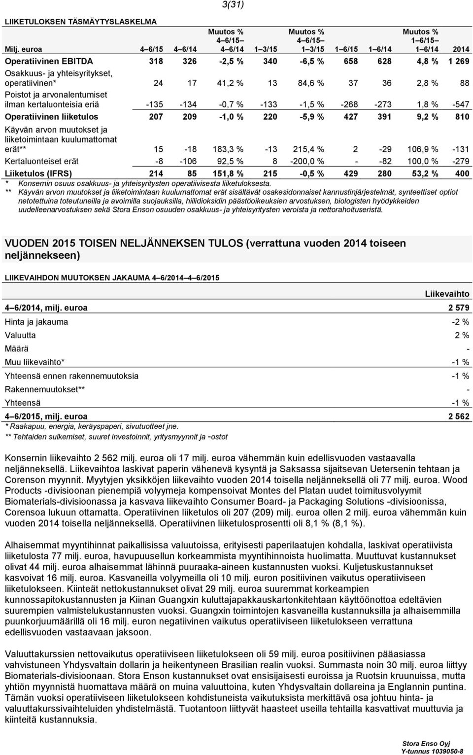 41,2 % 13 84,6 % 37 36 2,8 % 88 Poistot ja arvonalentumiset ilman kertaluonteisia eriä -135-134 -0,7 % -133-1,5 % -268-273 1,8 % -547 Operatiivinen liiketulos 207 209-1,0 % 220-5,9 % 427 391 9,2 %