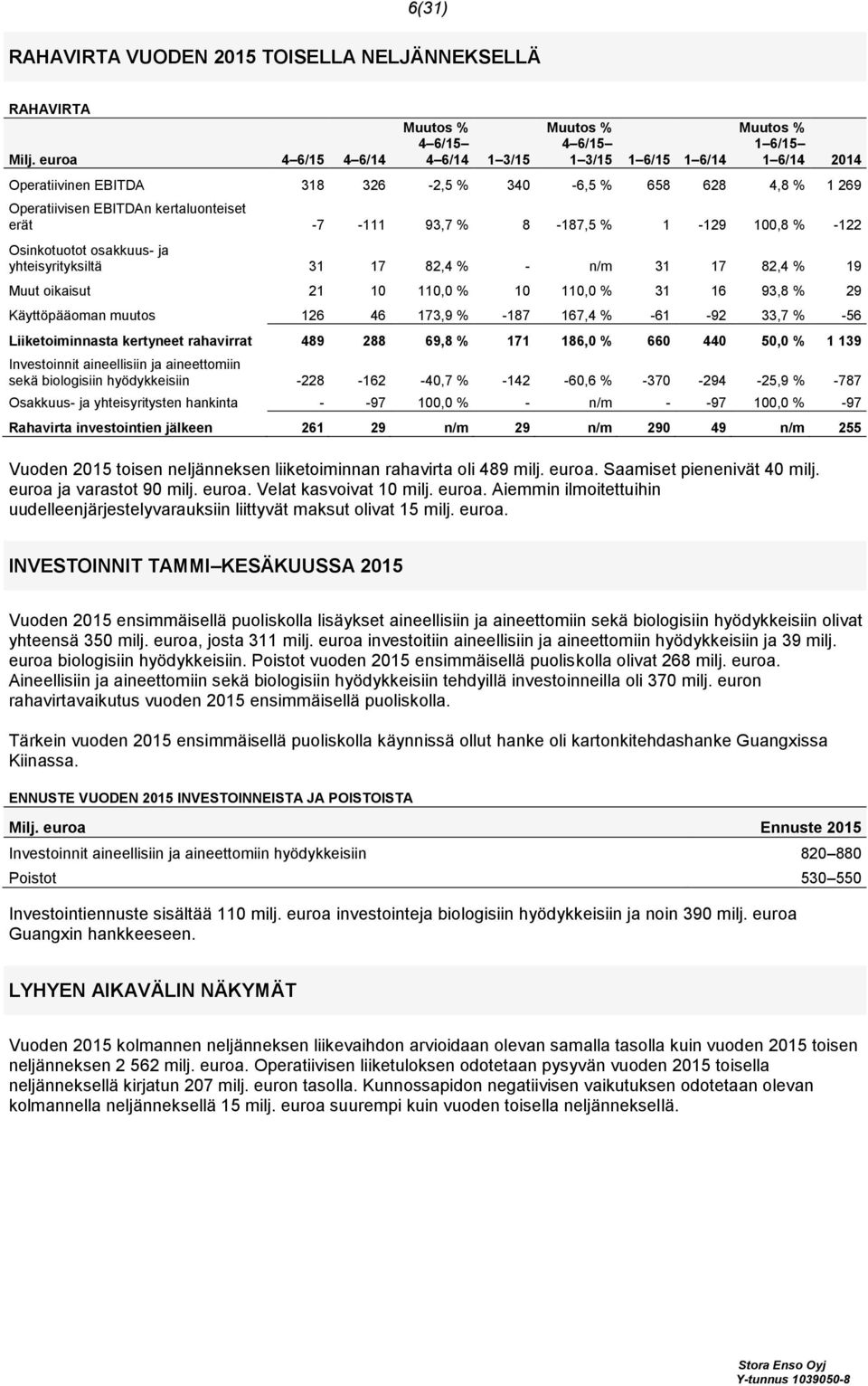 8-187,5 % 1-129 100,8 % -122 Osinkotuotot osakkuus- ja yhteisyrityksiltä 31 17 82,4 % - n/m 31 17 82,4 % 19 Muut oikaisut 21 10 110,0 % 10 110,0 % 31 16 93,8 % 29 Käyttöpääoman muutos 126 46 173,9 %