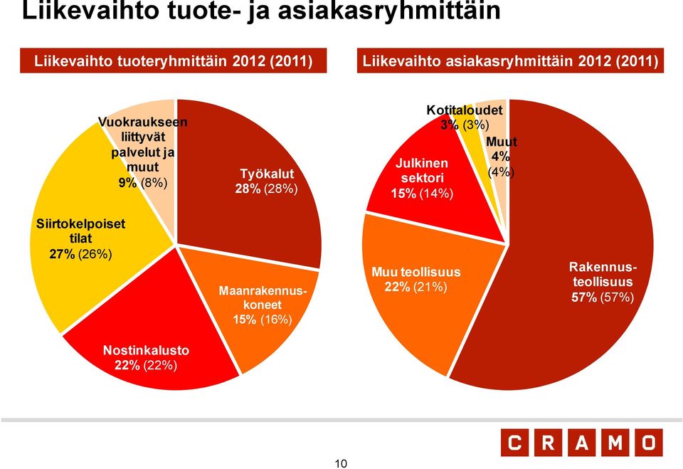 Julkinen sektori 15% (14%) Kotitaloudet 3% (3%) Muut 4% (4%) Siirtokelpoiset tilat 27% (26%)