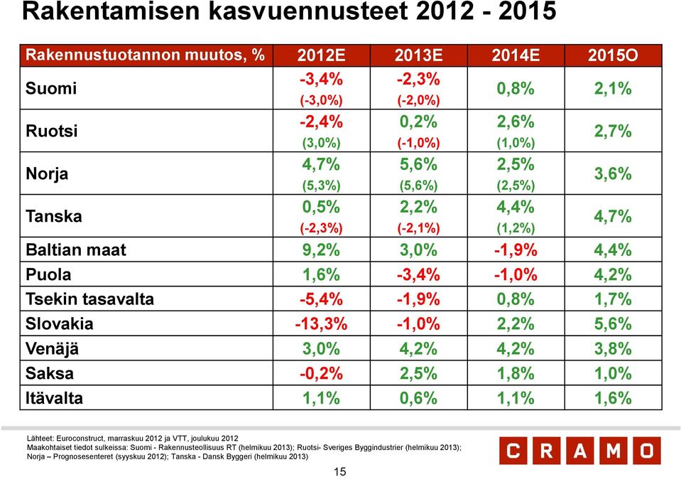 Slovakia -13,3% -1,0% 2,2% 5,6% Venäjä 3,0% 4,2% 4,2% 3,8% Saksa -0,2% 2,5% 1,8% 1,0% Itävalta 1,1% 0,6% 1,1% 1,6% Lähteet: Euroconstruct, marraskuu 2012 ja VTT, joulukuu 2012 Maakohtaiset