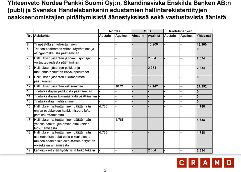 900 8 Taseen osoittaman voiton käyttäminen ja - - - - - - 0 osingonmaksusta päättäminen 9 Hallituksen jäsenten ja toimitusjohtajan vastuuvapaudesta päättäminen 10 Hallituksen jäsenten palkkiot ja