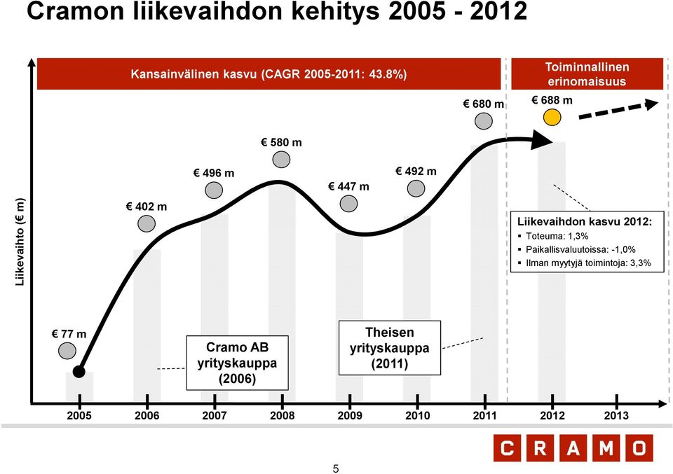 Liikevaihdon kasvu 2012: Toteuma: 1,3% Paikallisvaluutoissa: -1,0% Ilman myytyjä toimintoja: