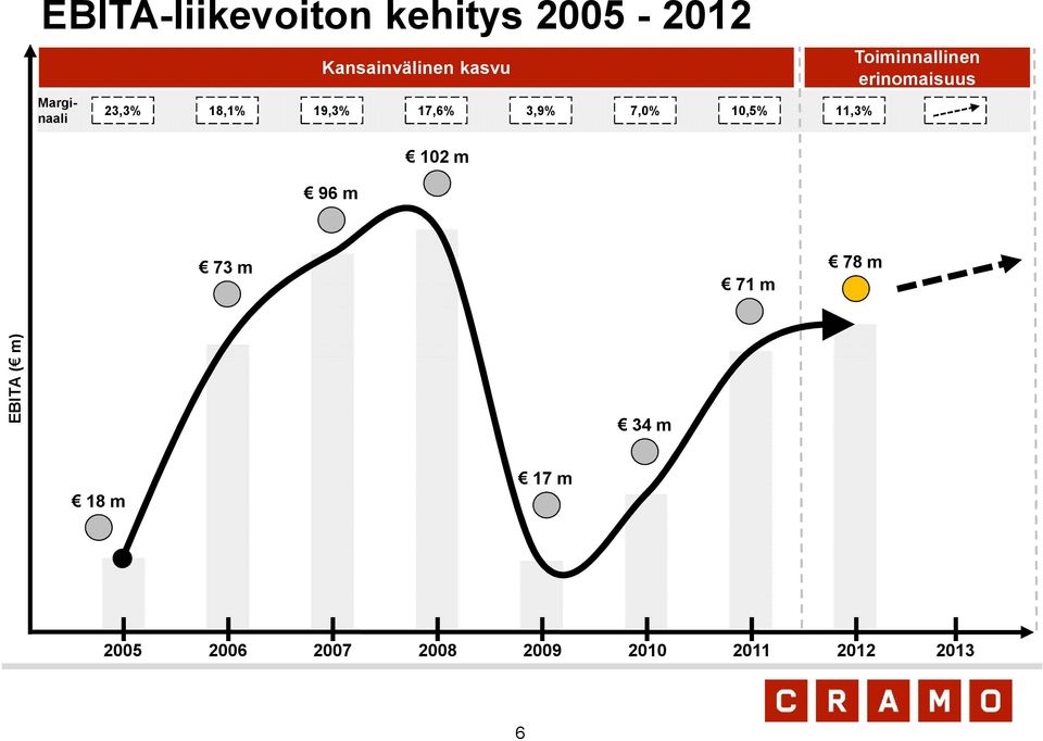 11,3% Toiminnallinen erinomaisuus 73 m 71 m 78 m EBITA ( m)