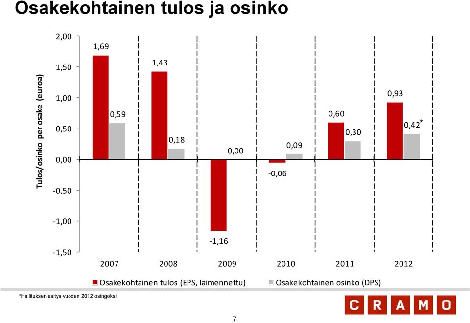 -1,00-1,50-1,16 2007 2008 2009 2010 2011 2012 Osakekohtainen tulos (EPS,