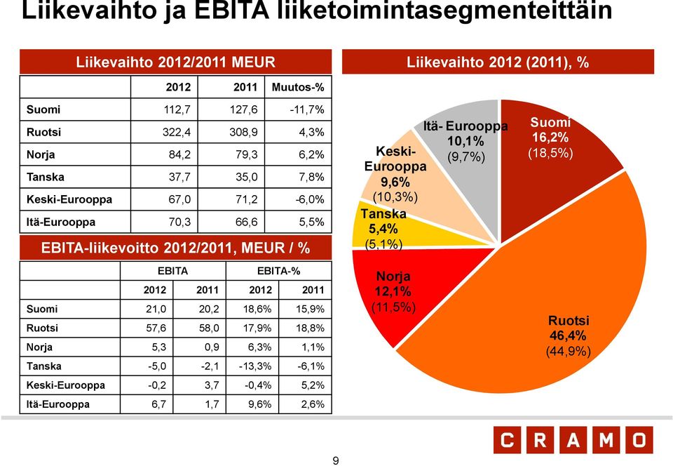 2012 2011 2012 2011 Suomi 21,0 20,2 18,6% 15,9% Ruotsi 57,6 58,0 17,9% 18,8% Norja 5,3 0,9 6,3% 1,1% Tanska -5,0-2,1-13,3% -6,1% Keski-Eurooppa -0,2 3,7-0,4% 5,2%