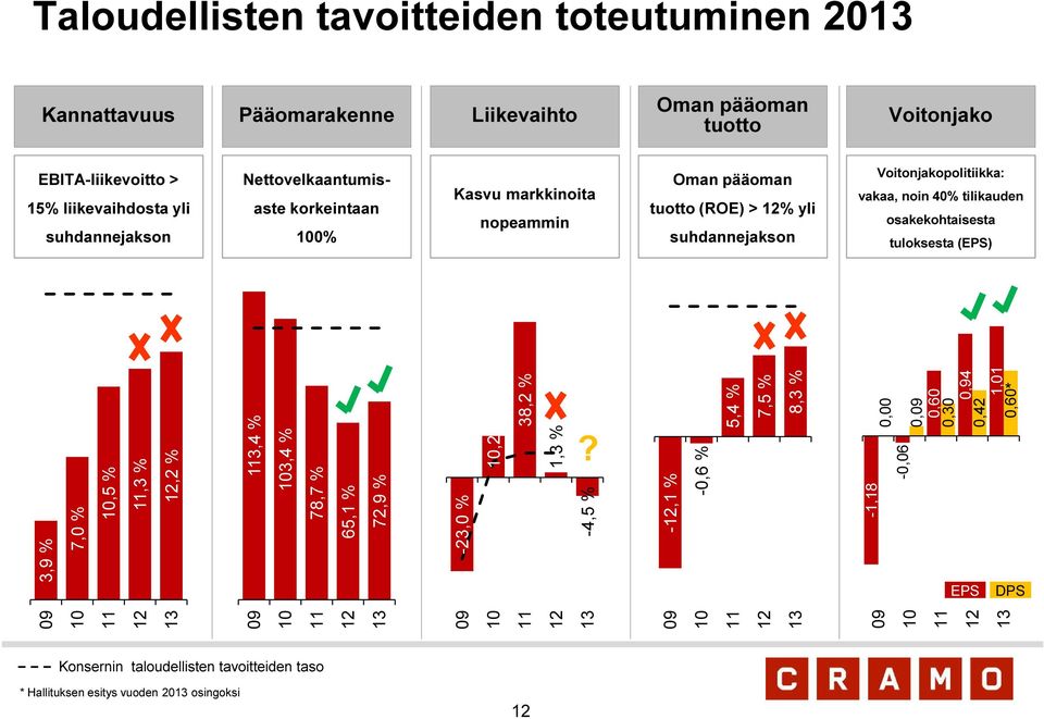 tuloksesta (EPS) 3,9 % 7,0 % 10,5 % 0,00-1,18-0,06 0,09 0,60 0,30 0,94 0,42 1,01 0,60 09 10 11 11,3 % 12 13 12,2 % 113,4 % 103,4 % 78,7 % 65,1 % 72,9 % -23,0 % 10,2 % 38,2 % 1,3 %?