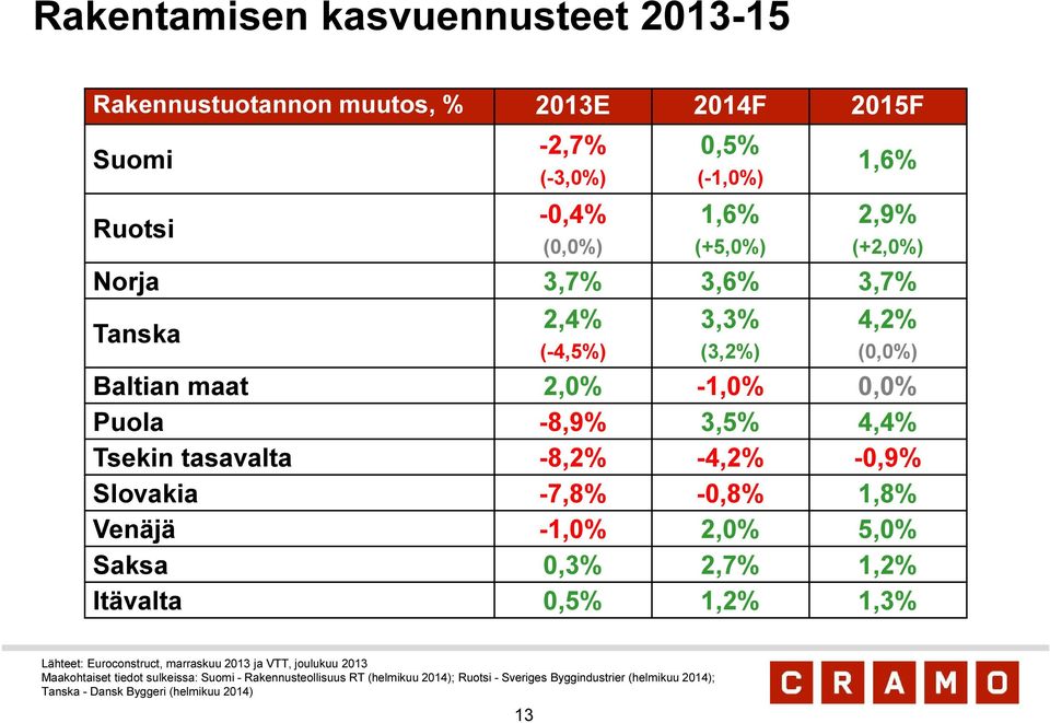 Slovakia -7,8% -0,8% 1,8% Venäjä -1,0% 2,0% 5,0% Saksa 0,3% 2,7% 1,2% Itävalta 0,5% 1,2% 1,3% Lähteet: Euroconstruct, marraskuu 2013 ja VTT, joulukuu 2013