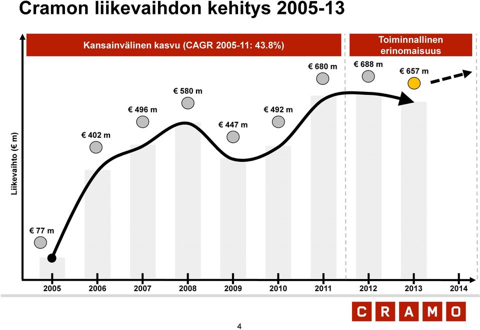 8%) 580 m 680 m 688 m Toiminnallinen erinomaisuus 657 m