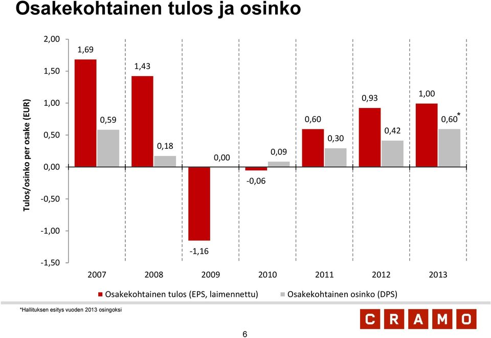 -1,00-1,50-1,16 2007 2008 2009 2010 2011 2012 2013 Osakekohtainen tulos (EPS,