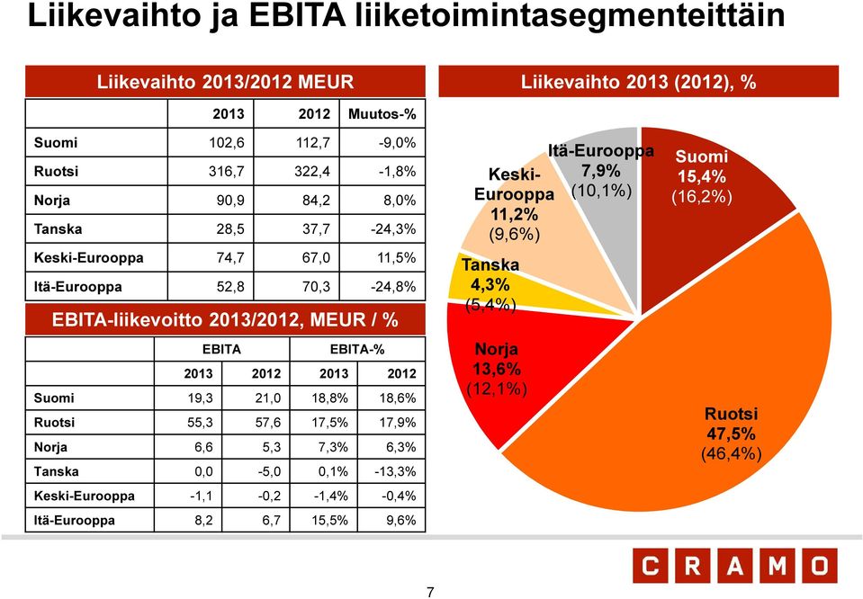 EBITA-% 2013 2012 2013 2012 Suomi 19,3 21,0 18,8% 18,6% Ruotsi 55,3 57,6 17,5% 17,9% Norja 6,6 5,3 7,3% 6,3% Tanska 0,0-5,0 0,1% -13,3% Keski-Eurooppa