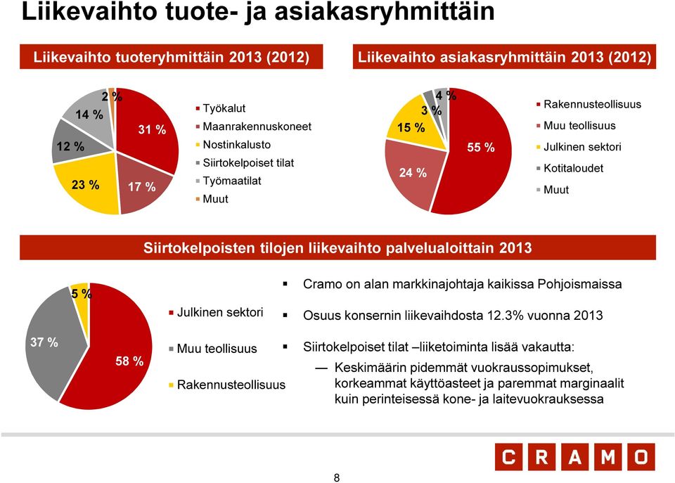 palvelualoittain 2013 5 % Julkinen sektori Cramo on alan markkinajohtaja kaikissa Pohjoismaissa Osuus konsernin liikevaihdosta 12.