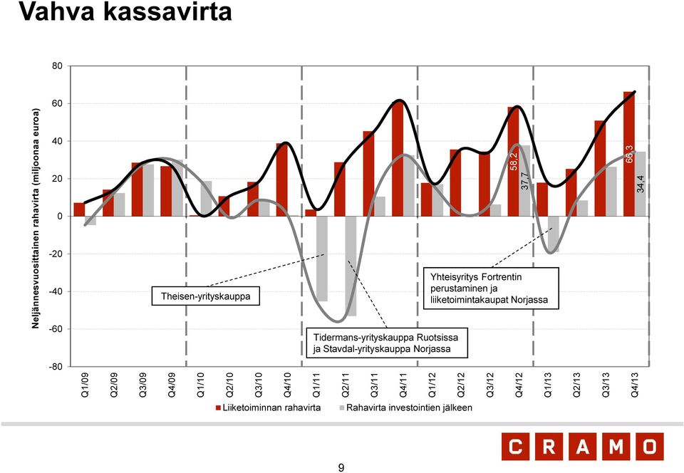 Vahva kassavirta Theisen-yrityskauppa Tidermans-yrityskauppa Ruotsissa ja Stavdal-yrityskauppa Norjassa