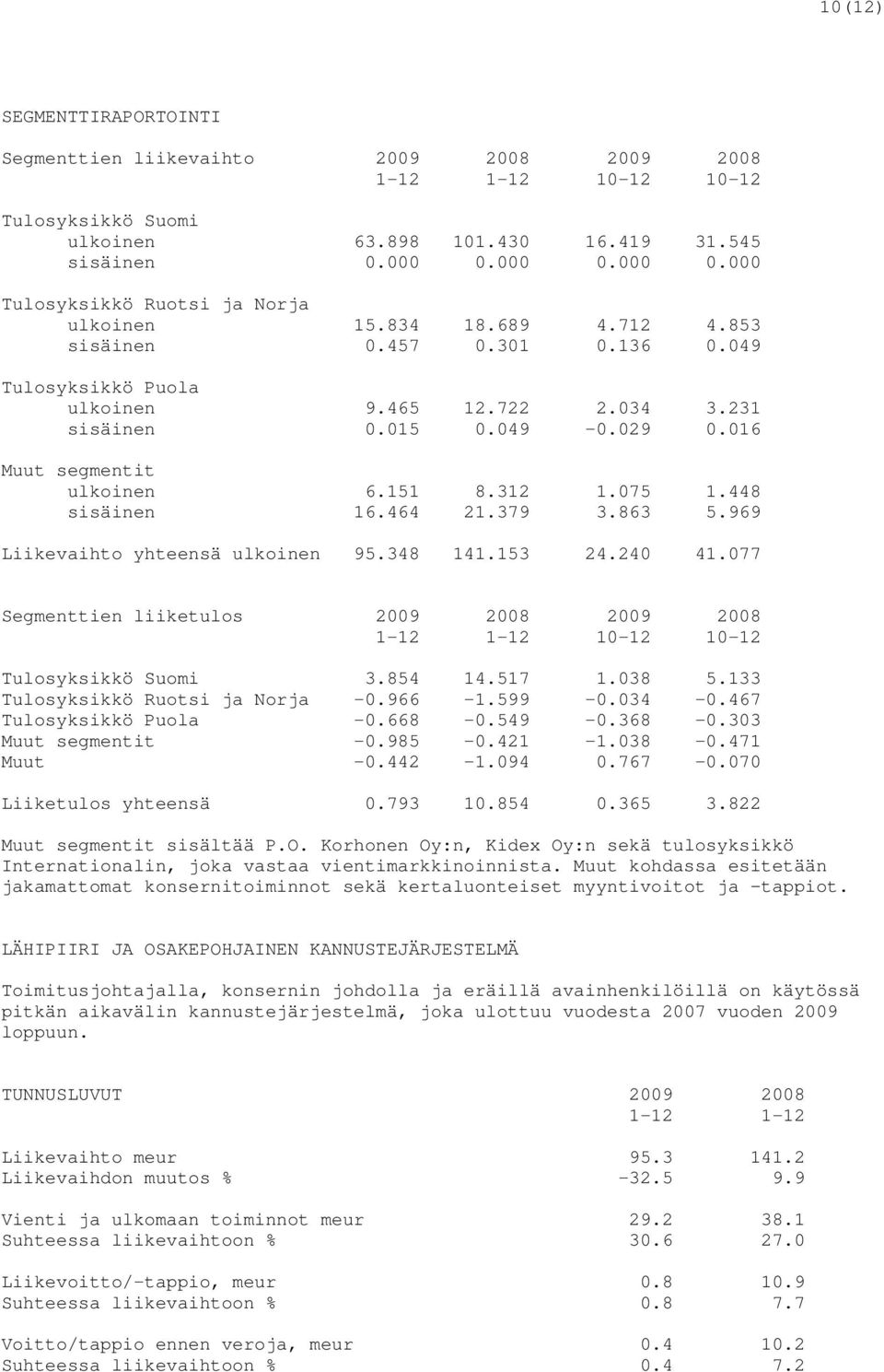 016 Muut segmentit ulkoinen 6.151 8.312 1.075 1.448 sisäinen 16.464 21.379 3.863 5.969 Liikevaihto yhteensä ulkoinen 95.348 141.153 24.240 41.