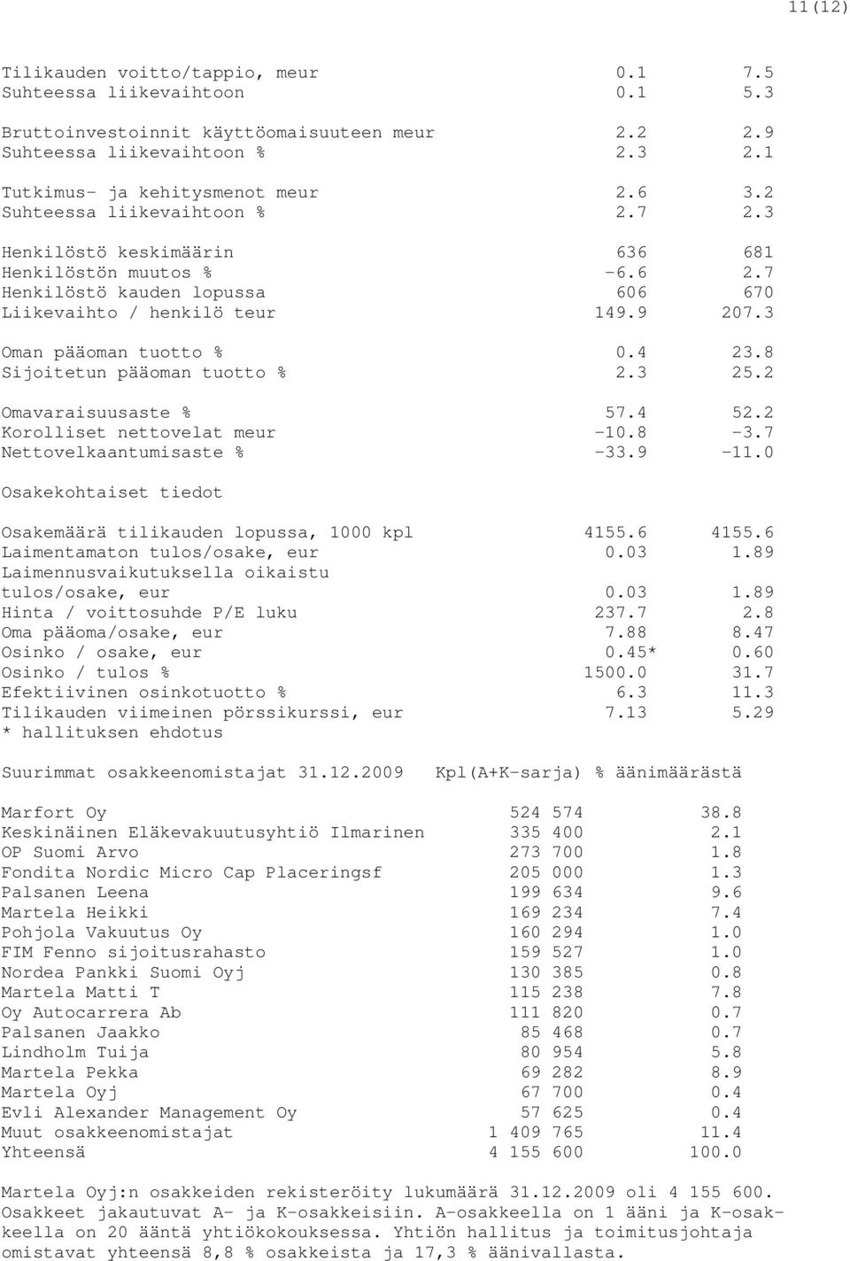 8 Sijoitetun pääoman tuotto % 2.3 25.2 Omavaraisuusaste % 57.4 52.2 Korolliset nettovelat meur -10.8-3.7 Nettovelkaantumisaste % -33.9-11.