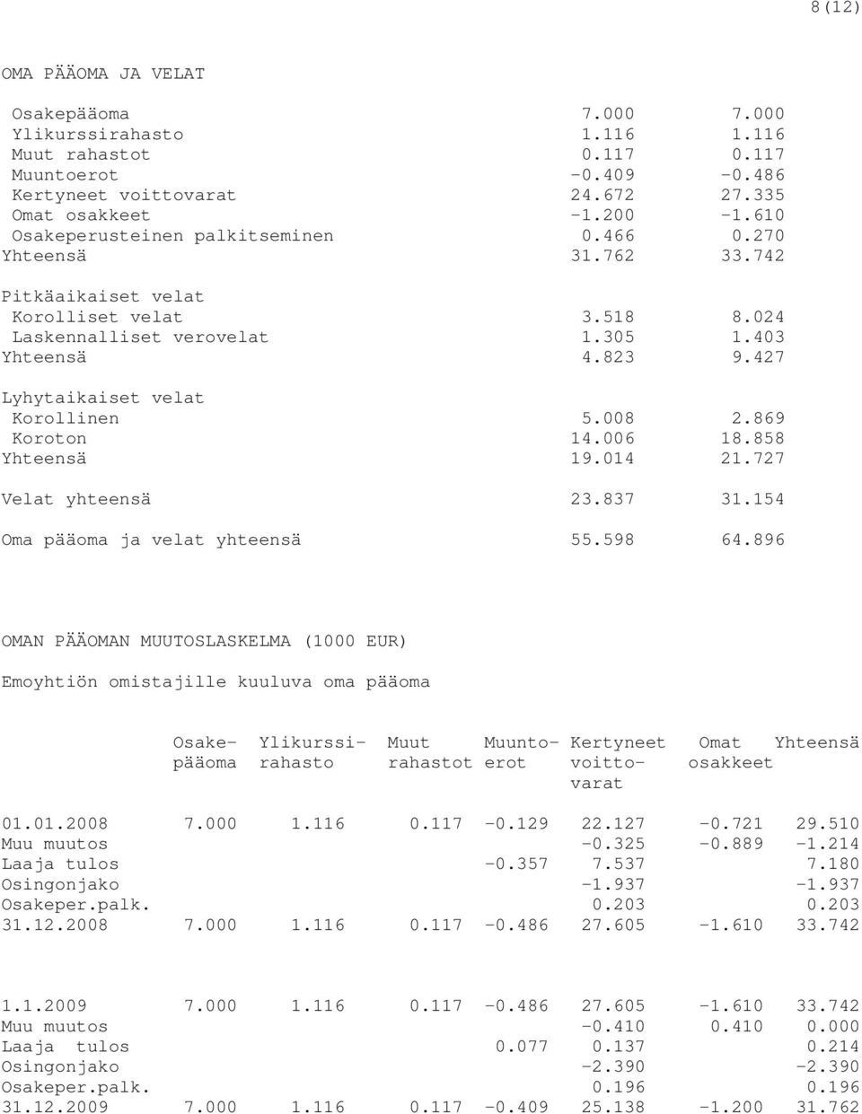 427 Lyhytaikaiset velat Korollinen 5.008 2.869 Koroton 14.006 18.858 Yhteensä 19.014 21.727 Velat yhteensä 23.837 31.154 Oma pääoma ja velat yhteensä 55.598 64.