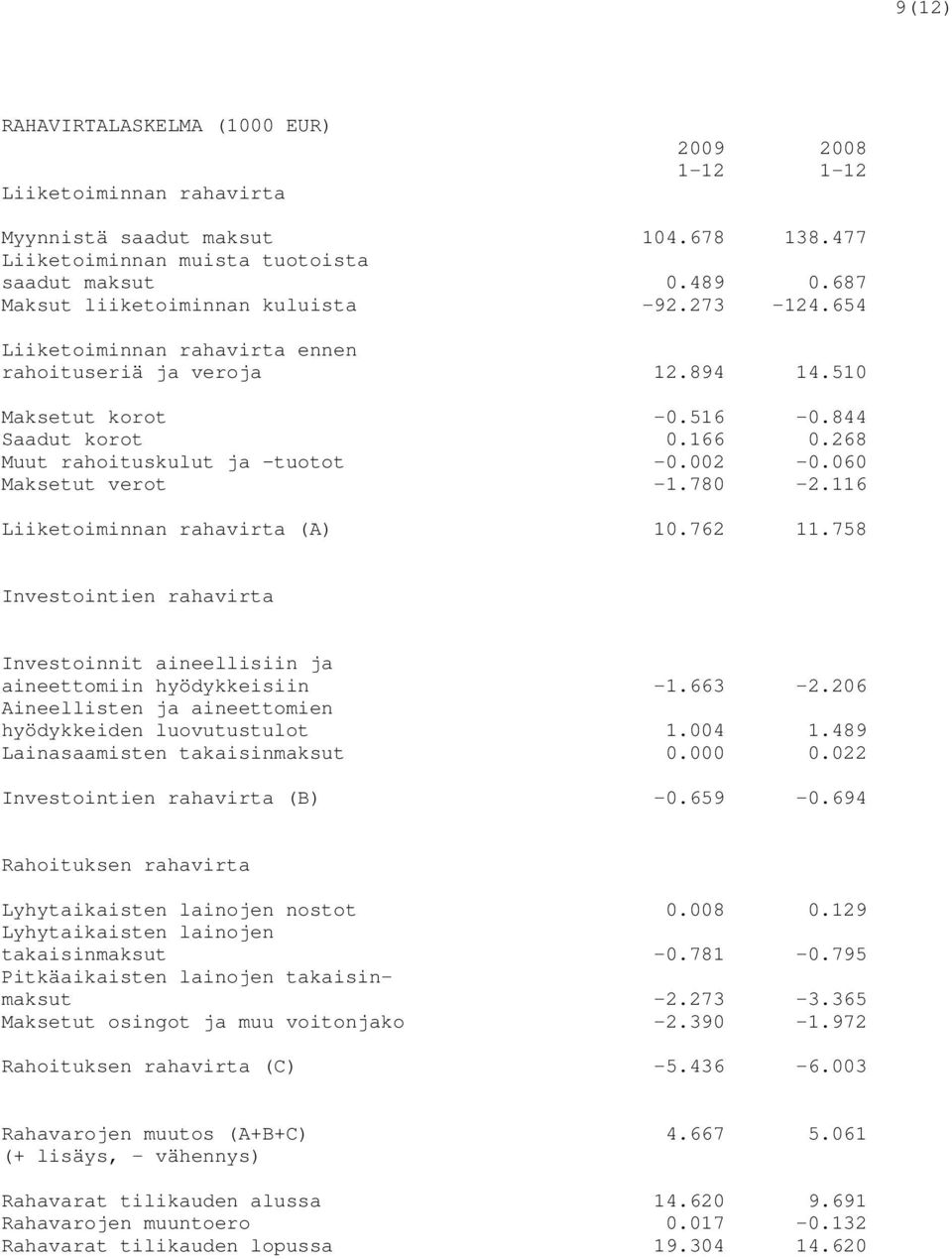 268 Muut rahoituskulut ja tuotot -0.002-0.060 Maksetut verot -1.780-2.116 Liiketoiminnan rahavirta (A) 10.762 11.758 Investointien rahavirta Investoinnit aineellisiin ja aineettomiin hyödykkeisiin -1.