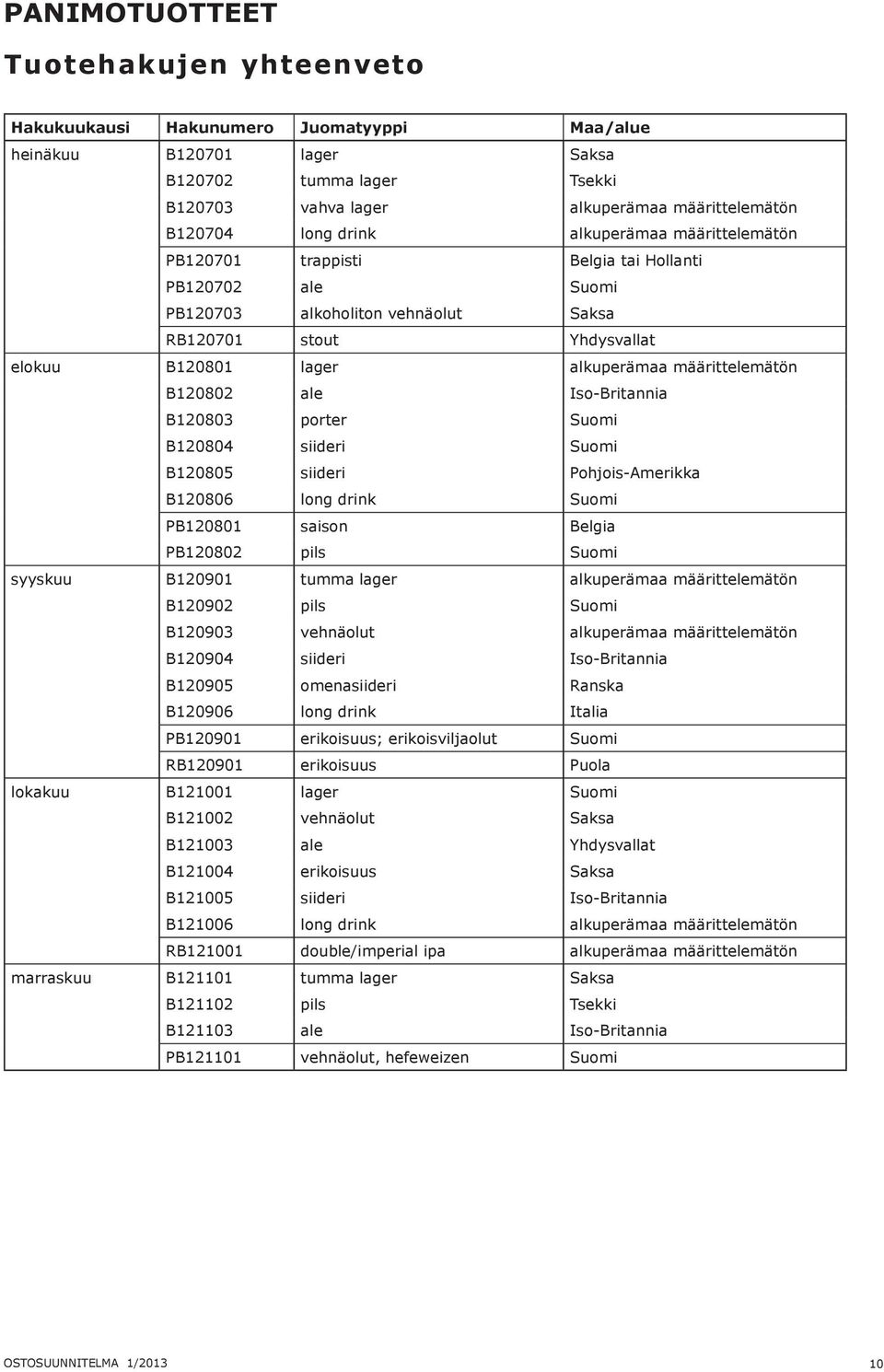 B120803 porter Suomi B120804 siideri Suomi B120805 siideri ohjois-amerikka B120806 long drink Suomi B120801 saison Belgia B120802 pils Suomi syyskuu B120901 tumma lager määrittelemätön B120902 pils