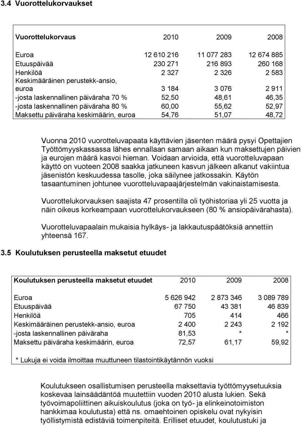 vuorotteluvapaata käyttävien jäsenten määrä pysyi Opettajien Työttömyyskassassa lähes ennallaan samaan aikaan kun maksettujen päivien ja eurojen määrä kasvoi hieman.