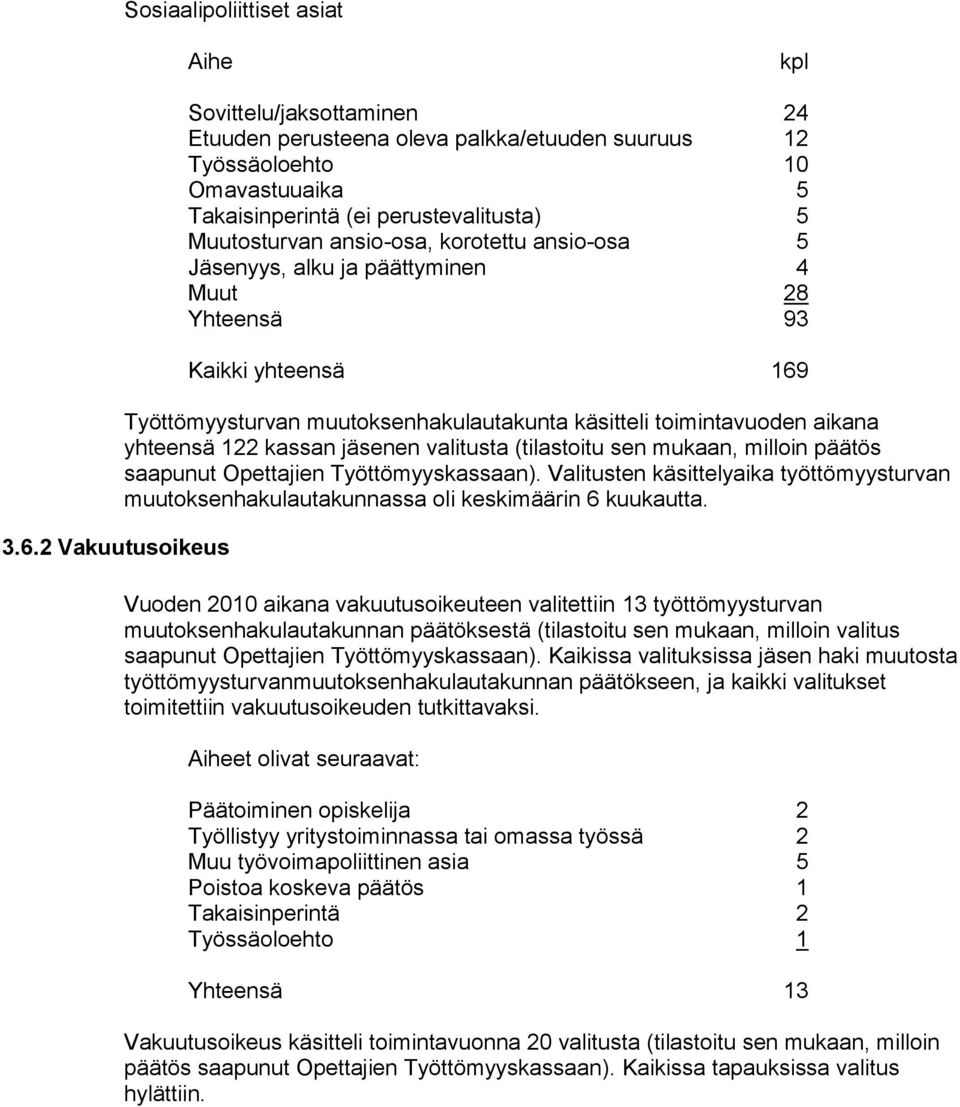 korotettu ansio-osa 5 Jäsenyys, alku ja päättyminen 4 Muut 28 Yhteensä 93 Kaikki yhteensä 169 Työttömyysturvan muutoksenhakulautakunta käsitteli toimintavuoden aikana yhteensä 122 kassan jäsenen