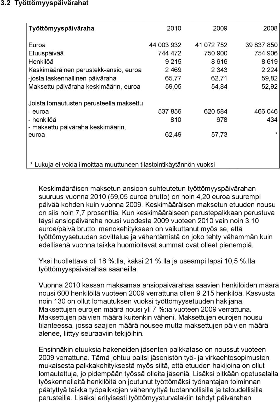 henkilöä 810 678 434 - maksettu päiväraha keskimäärin, euroa 62,49 57,73 * * Lukuja ei voida ilmoittaa muuttuneen tilastointikäytännön vuoksi Keskimääräisen maksetun ansioon suhteutetun