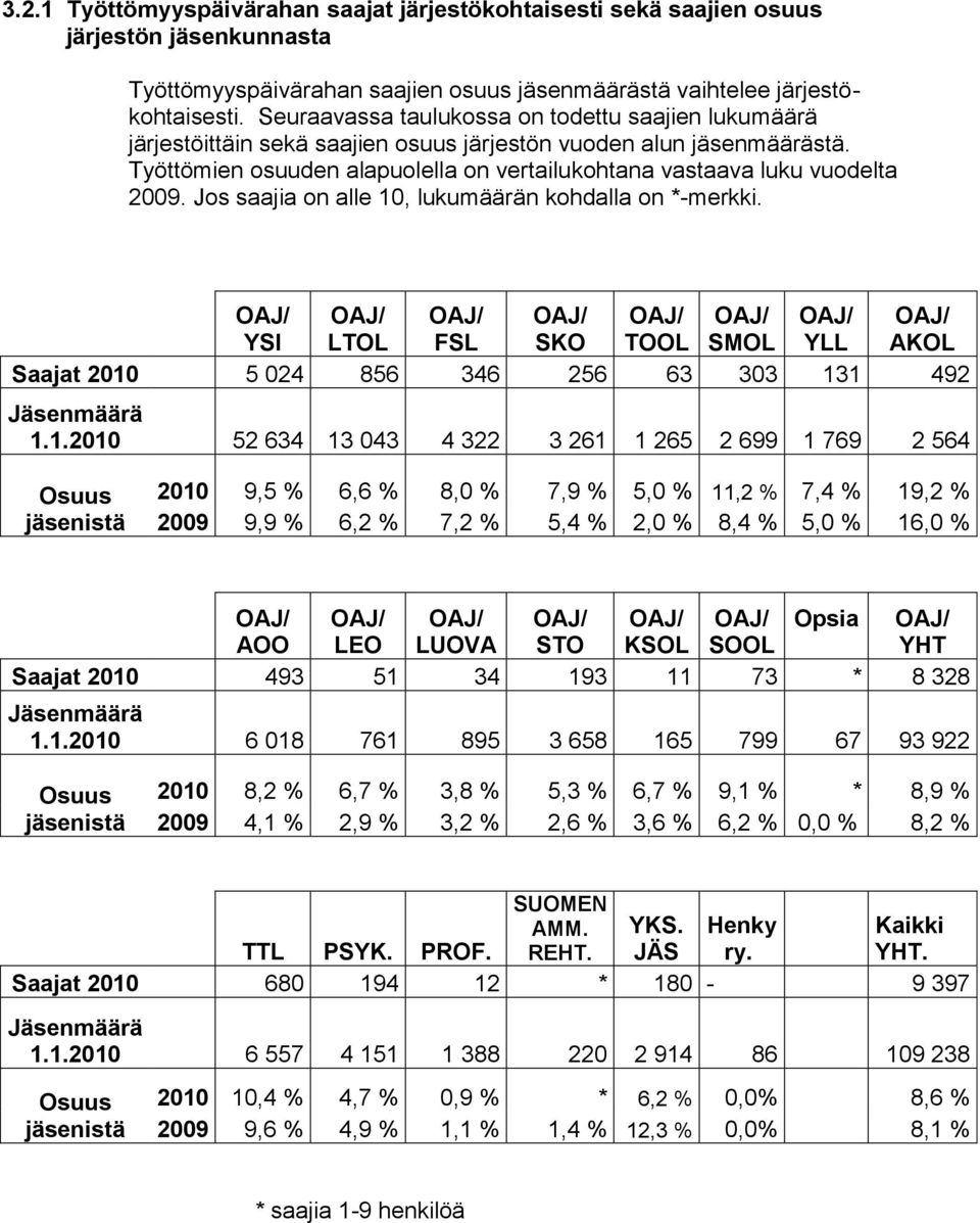 Työttömien osuuden alapuolella on vertailukohtana vastaava luku vuodelta 2009. Jos saajia on alle 10, lukumäärän kohdalla on *-merkki.