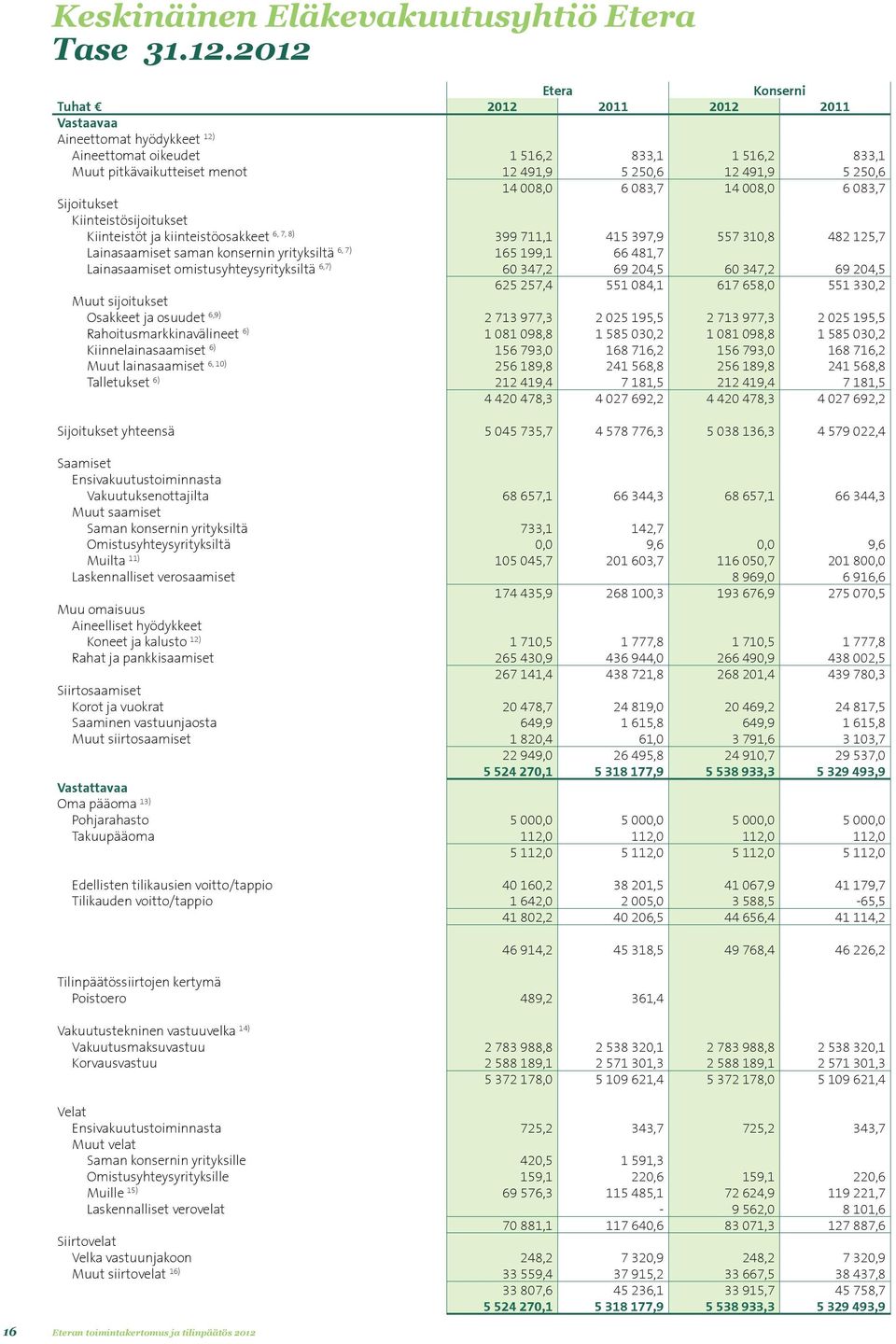 008,0 6 083,7 14 008,0 6 083,7 Sijoitukset Kiinteistösijoitukset Kiinteistöt ja kiinteistöosakkeet 6, 7, 8) 399 711,1 415 397,9 557 310,8 482 125,7 Lainasaamiset saman konsernin yrityksiltä 6, 7) 165