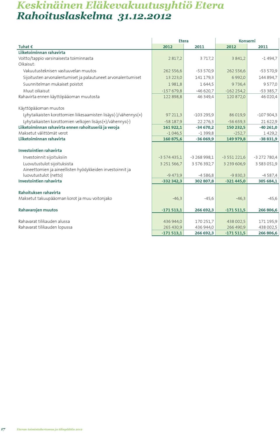 556,6-53 570,9 262 556,6-53 570,9 Sijoitusten arvonalentumiset ja palautuneet arvonalentumiset 13 223,0 141 179,3 6 992,0 144 894,7 Suunnitelman mukaiset poistot 1 981,8 1 644,5 9 736,4 9 577,0 Muut