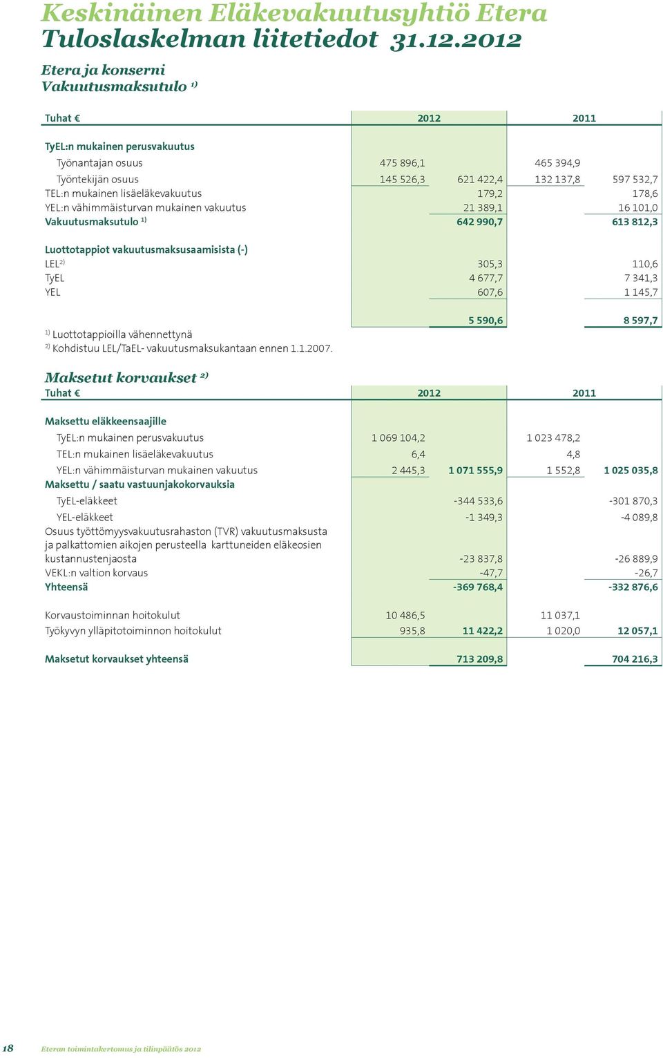 mukainen lisäeläkevakuutus 179,2 178,6 YEL:n vähimmäisturvan mukainen vakuutus 21 389,1 16 101,0 Vakuutusmaksutulo 1) 642 990,7 613 812,3 Luottotappiot vakuutusmaksusaamisista (-) LEL 2) 305,3 110,6