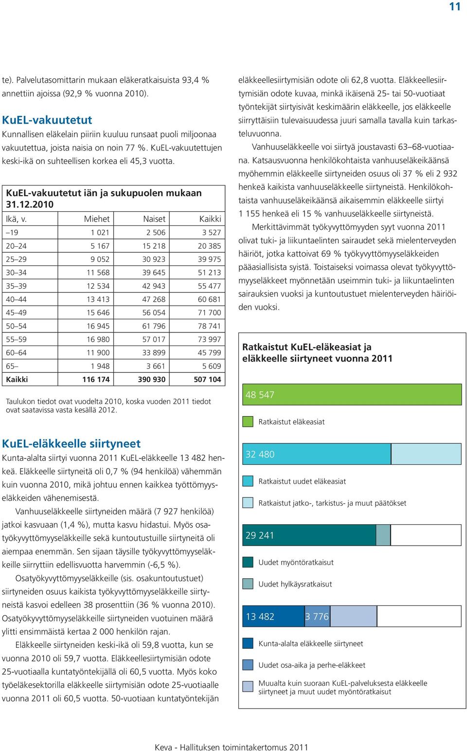 KuEL-vakuutetut iän ja sukupuolen mukaan 31.12.2010 Ikä, v.