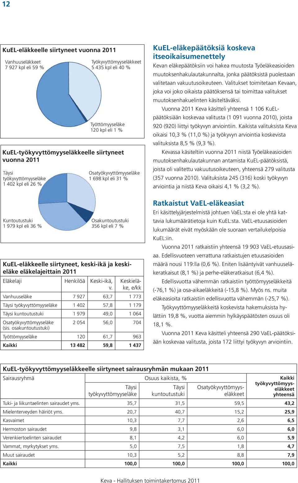 Työkyvyttömyyseläkkeet 5 435 kpl eli 40 % Työttömyyseläke 120 kpl eli 1 % Osatyökyvyttömyyseläke 1 698 kpl eli 31 % Osakuntoutustuki 356 kpl eli 7 % Keskieläke, e/kk Vanhuuseläke 7 927 63,7 1 773