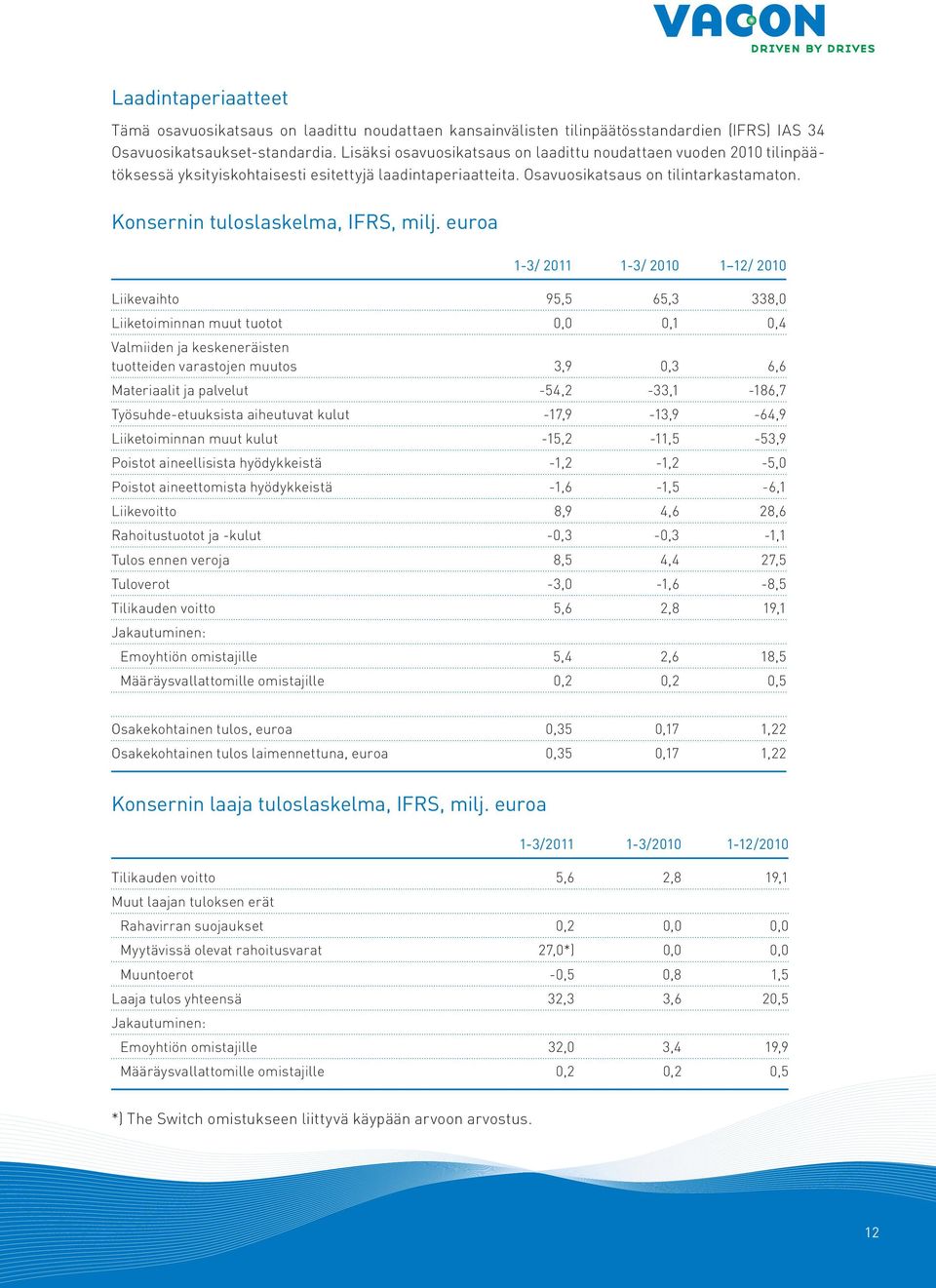 Konsernin tuloslaskelma, IFRS, milj.