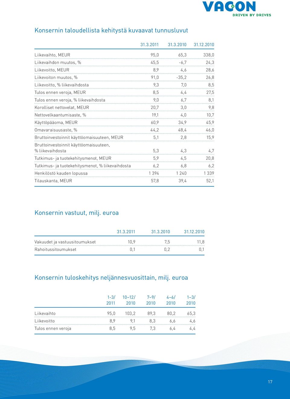 veroja, MEUR 8,5 4,4 27,5 Tulos ennen veroja, % liikevaihdosta 9,0 6,7 8,1 Korolliset nettovelat, MEUR 20,7 3,0 9,8 Nettovelkaantumisaste, % 19,1 4,0 10,7 Käyttöpääoma, MEUR 60,9 34,9 45,9