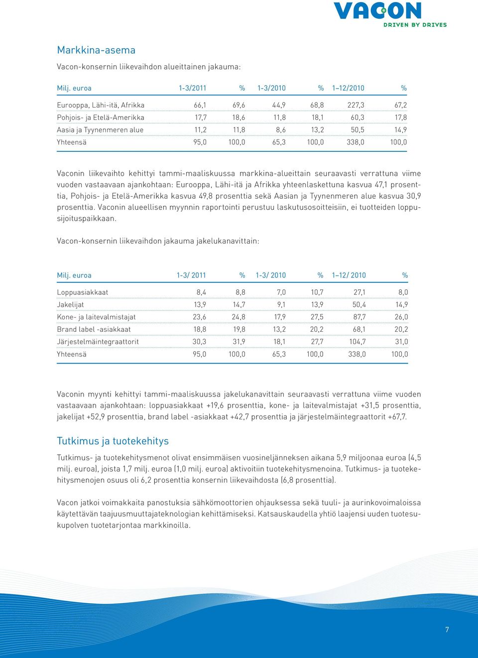 13,2 50,5 14,9 Yhteensä 95,0 100,0 65,3 100,0 338,0 100,0 Vaconin liikevaihto kehittyi tammi-maaliskuussa markkina-alueittain seuraavasti verrattuna viime vuoden vastaavaan ajankohtaan: Eurooppa,