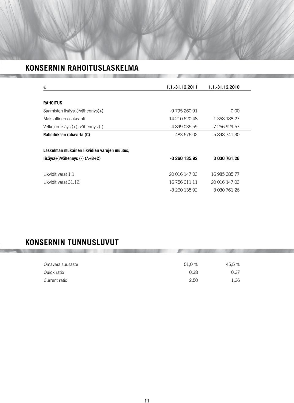 2010 RAhOITUS Saamisten lisäys(-)/vähennys(+) -9 795 260,91 0,00 Maksullinen osakeanti 14 210 620,48 1 358 188,27 Velkojen lisäys (+), vähennys (-) -4