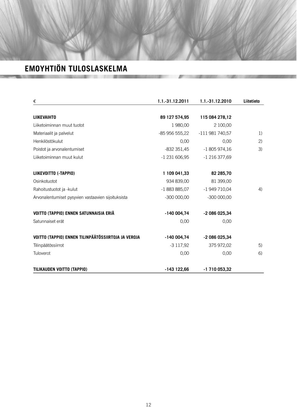 2010 Liitetieto Liikevaihto 89 127 574,95 115 084 278,12 Liiketoiminnan muut tuotot 1 980,00 2 100,00 Materiaalit ja palvelut -85 956 555,22-111 981 740,57 1) Henkilöstökulut 0,00 0,00 2) Poistot ja