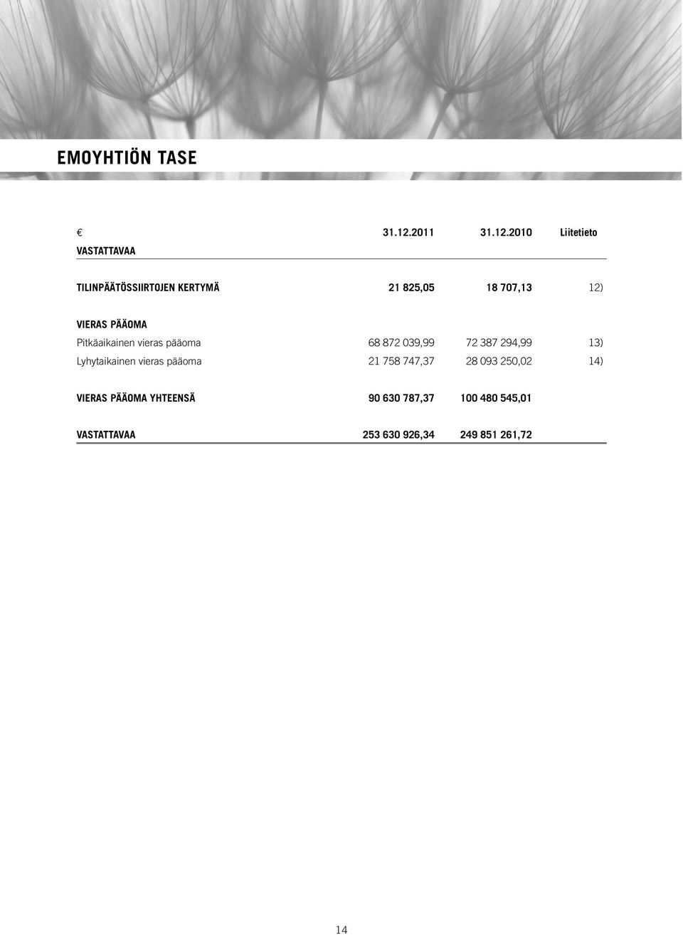 2010 Liitetieto VASTATTAVAA TILINPÄÄTÖSSIIRTOJEN KERTYMÄ 21 825,05 18 707,13 12)