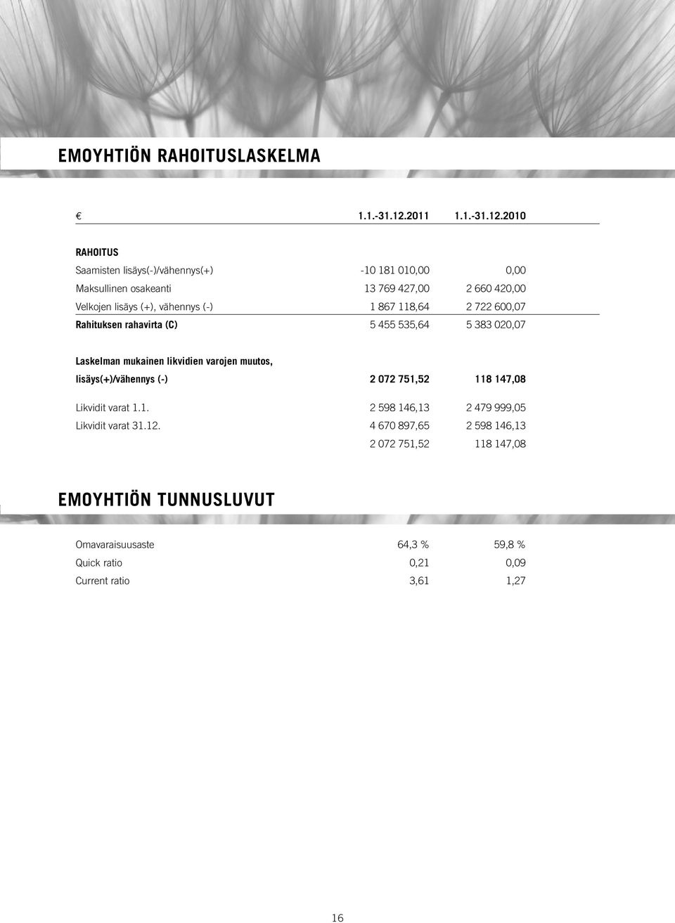 2010 RAHOITUS Saamisten lisäys(-)/vähennys(+) -10 181 010,00 0,00 Maksullinen osakeanti 13 769 427,00 2 660 420,00 Velkojen lisäys (+), vähennys (-)