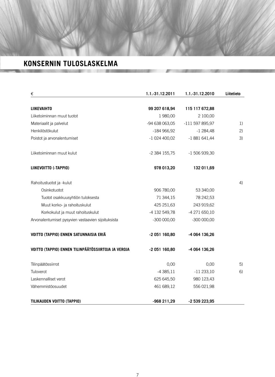 2010 Liitetieto Liikevaihto 99 207 618,94 115 117 672,88 Liiketoiminnan muut tuotot 1 980,00 2 100,00 Materiaalit ja palvelut -94 638 063,05-111 597 895,97 1) Henkilöstökulut -184 966,92-1 284,48 2)