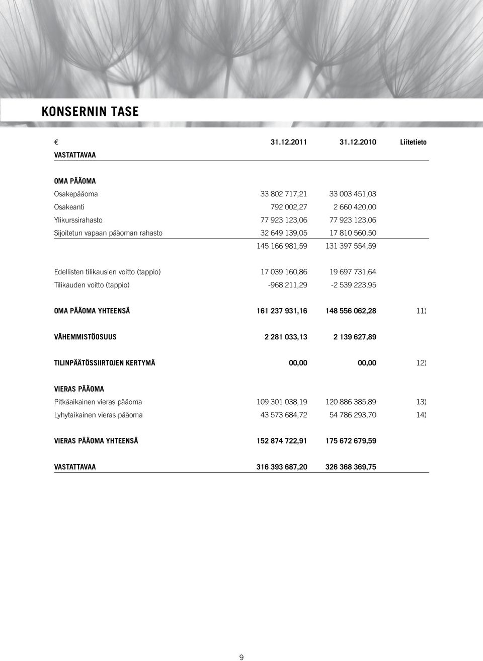 2010 Liitetieto vastattavaa OMA pääoma Osakepääoma 33 802 717,21 33 003 451,03 Osakeanti 792 002,27 2 660 420,00 Ylikurssirahasto 77 923 123,06 77 923 123,06 Sijoitetun vapaan pääoman rahasto