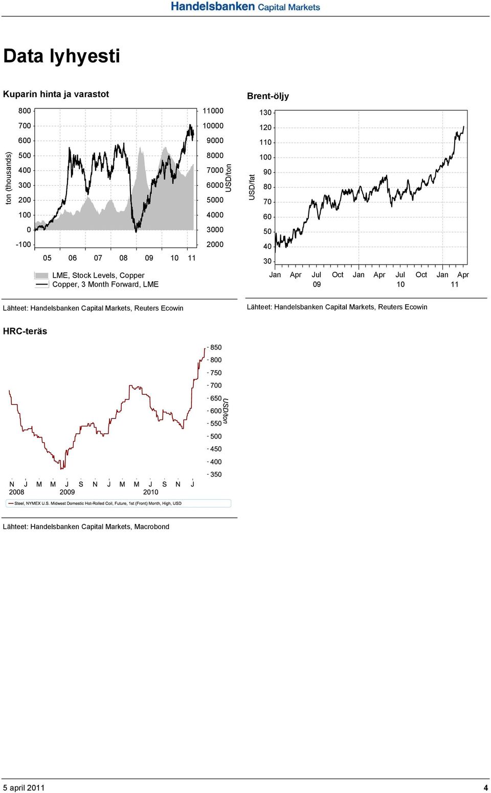 07 08 09 10 11 2000 40 30 LME, Stock Levels, Copper Copper, 3 Month Forward, LME Jan Apr Jul Oct